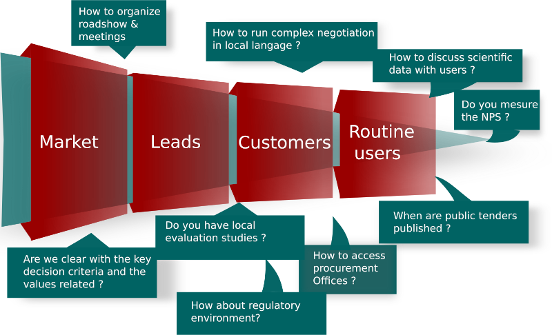 Customer acquisition flow
