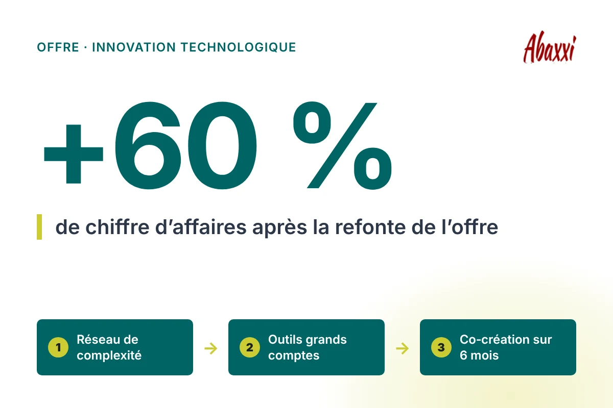 Résultat : +60 % de chiffre d'affaires