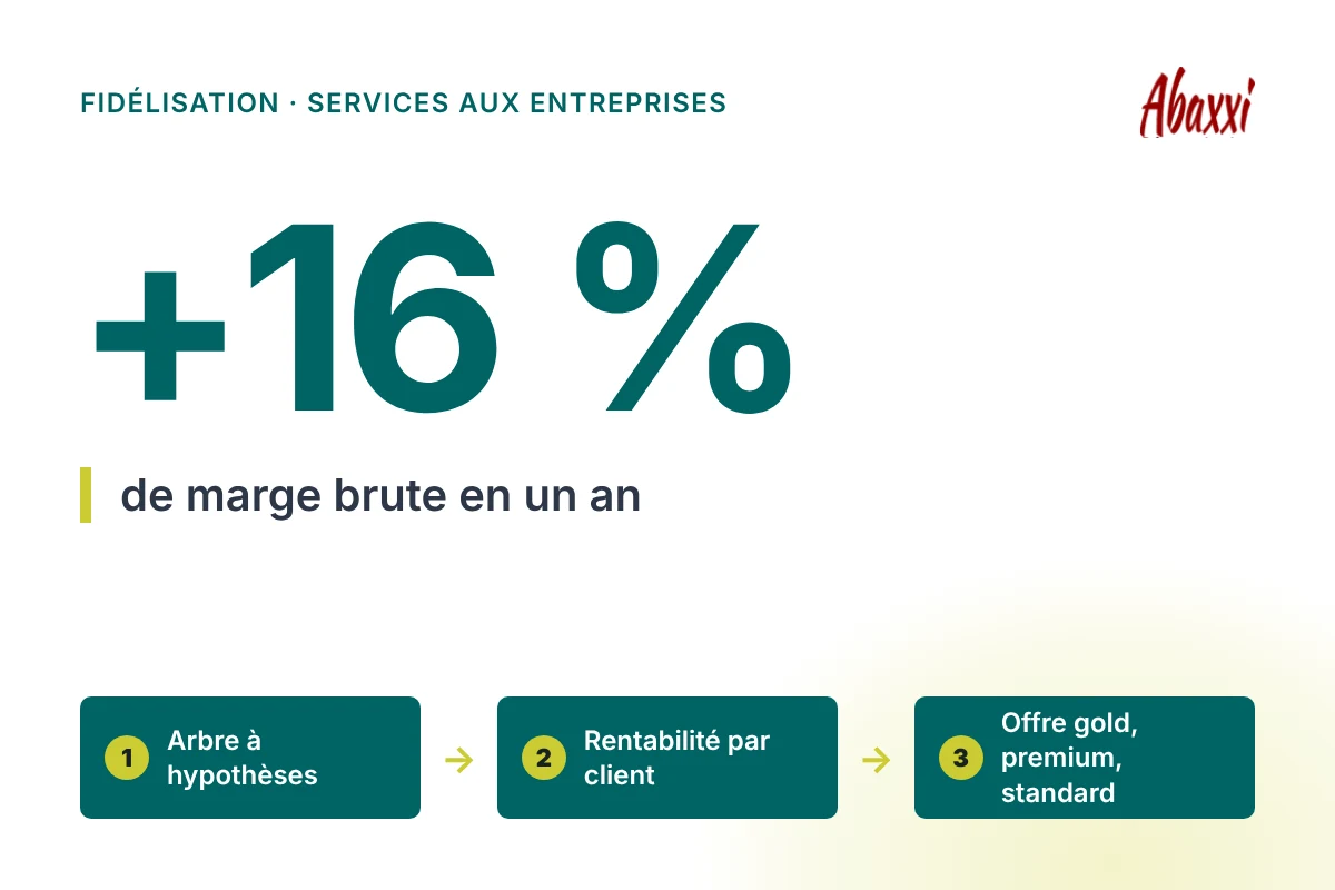 Résultat : +16 % de marge brute en un an