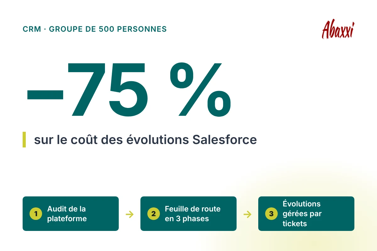 Résultat : −75 % sur le coût des évolutions Salesforce