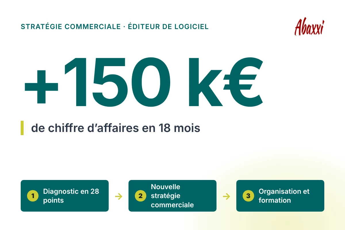 Résultat : +150 k€ de chiffre d'affaires en 18 mois